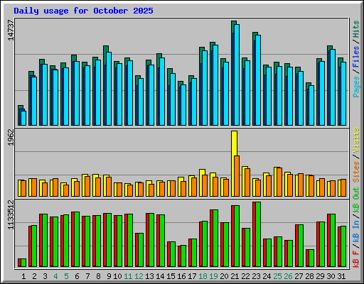 Daily usage for October 2025