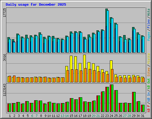 Daily usage for December 2025