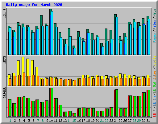 Daily usage for March 2026