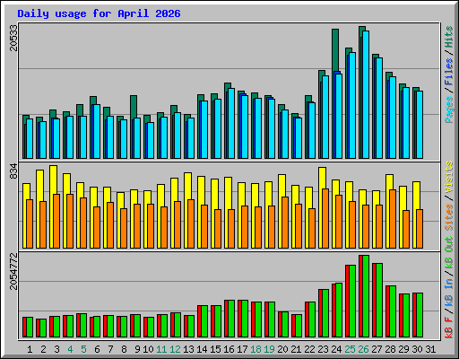 Daily usage for April 2026