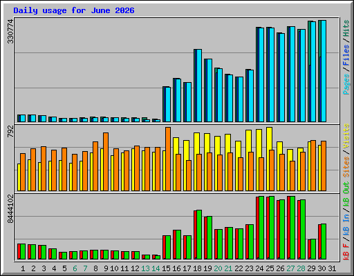 Daily usage for June 2026