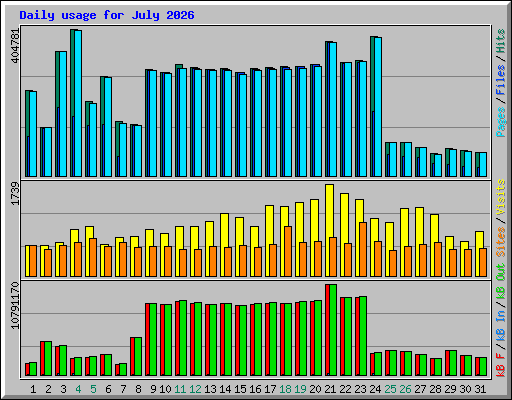 Daily usage for July 2026