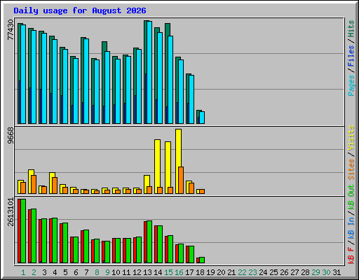 Daily usage for August 2026