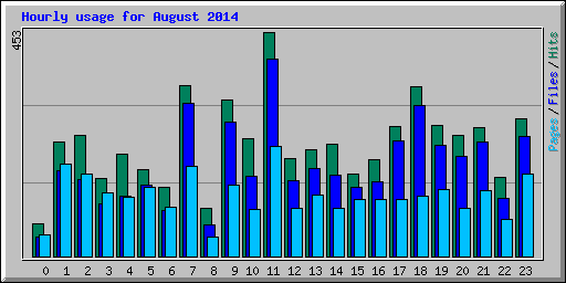 Hourly usage for August 2014