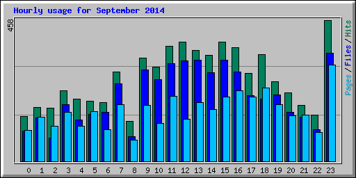 Hourly usage for September 2014