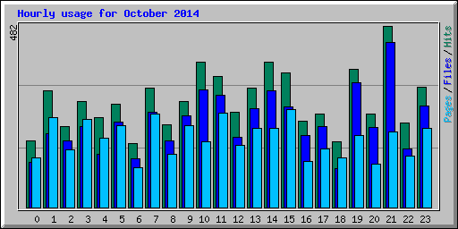 Hourly usage for October 2014