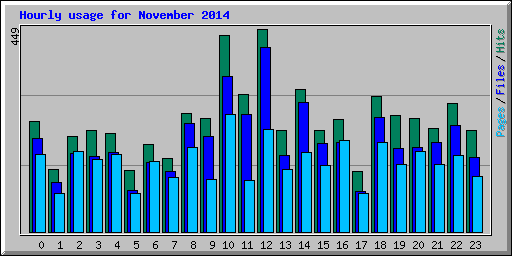 Hourly usage for November 2014