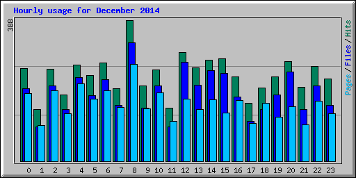 Hourly usage for December 2014