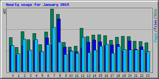 Hourly usage for January 2015