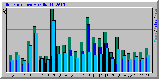Hourly usage for April 2015