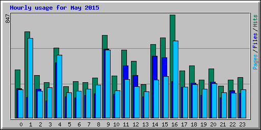 Hourly usage for May 2015