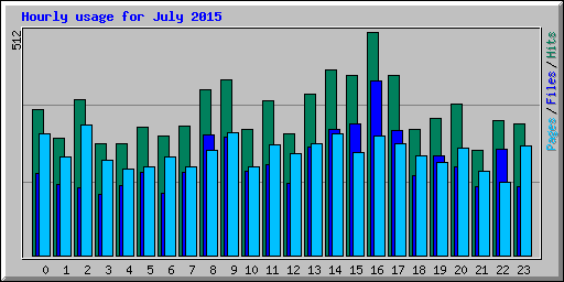 Hourly usage for July 2015