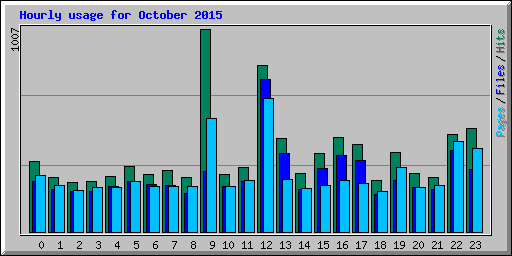 Hourly usage for October 2015