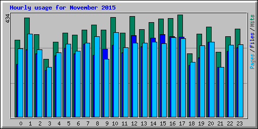 Hourly usage for November 2015