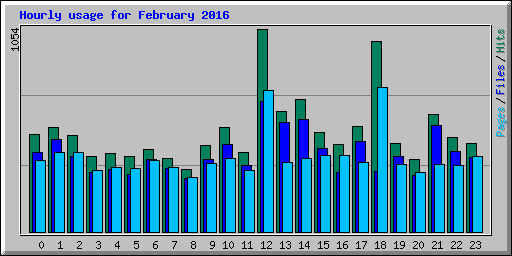 Hourly usage for February 2016