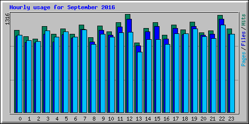 Hourly usage for September 2016