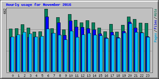Hourly usage for November 2016