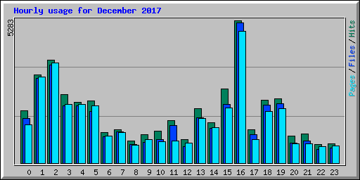 Hourly usage for December 2017