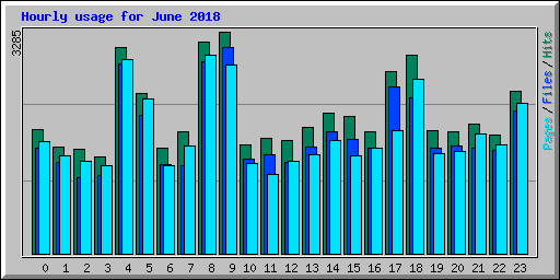 Hourly usage for June 2018