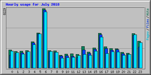 Hourly usage for July 2018