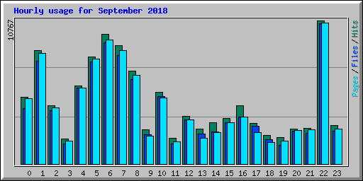 Hourly usage for September 2018