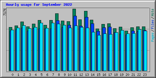 Hourly usage for September 2022