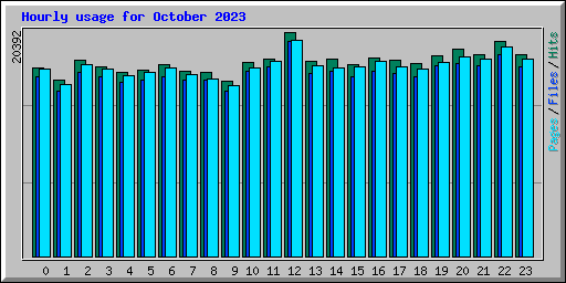 Hourly usage for October 2023