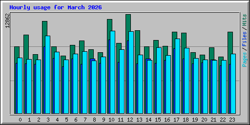 Hourly usage for March 2026