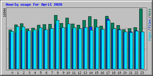 Hourly usage for April 2026
